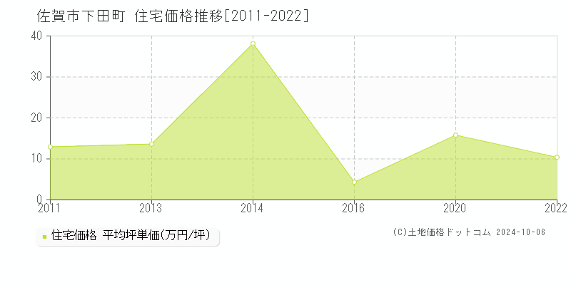 下田町(佐賀市)の住宅価格推移グラフ(坪単価)[2011-2022年]