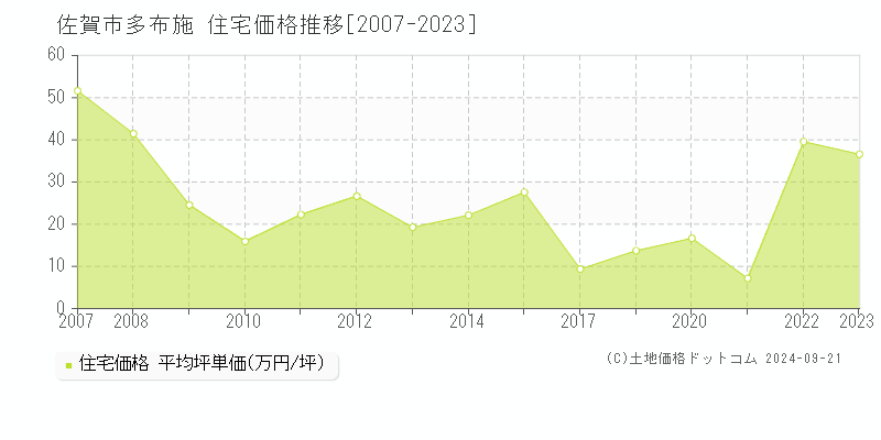 多布施(佐賀市)の住宅価格推移グラフ(坪単価)[2007-2023年]