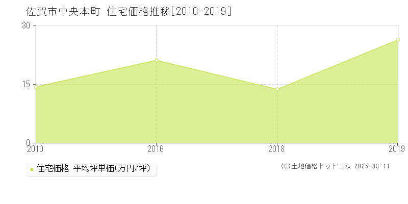 中央本町(佐賀市)の住宅価格推移グラフ(坪単価)[2010-2019年]