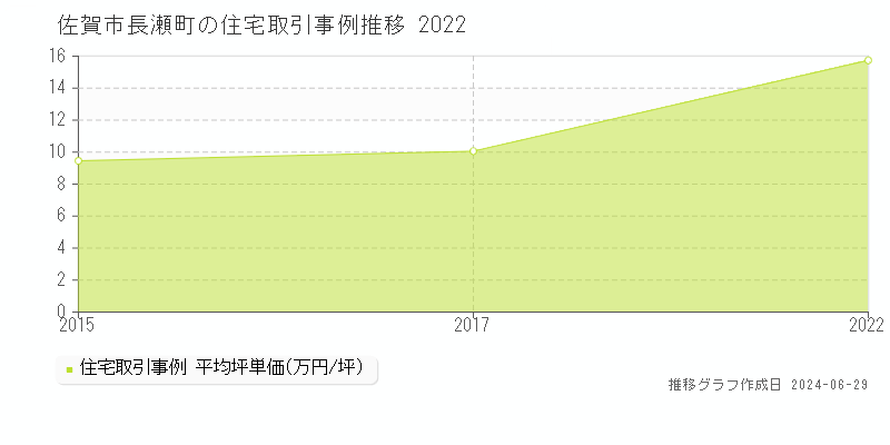 佐賀市長瀬町の住宅取引事例推移グラフ 