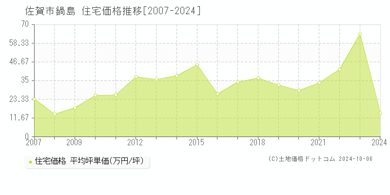 鍋島(佐賀市)の住宅価格推移グラフ(坪単価)[2007-2024年]