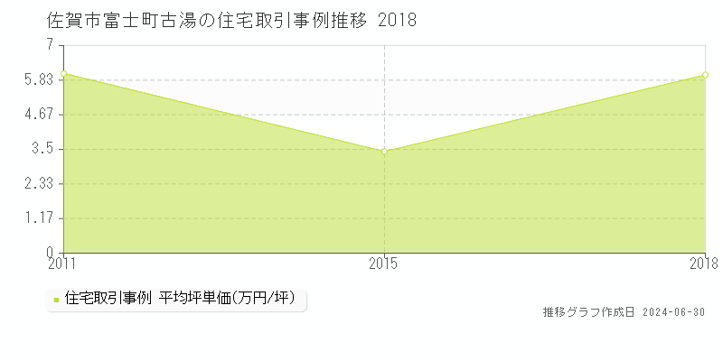佐賀市富士町古湯の住宅取引事例推移グラフ 