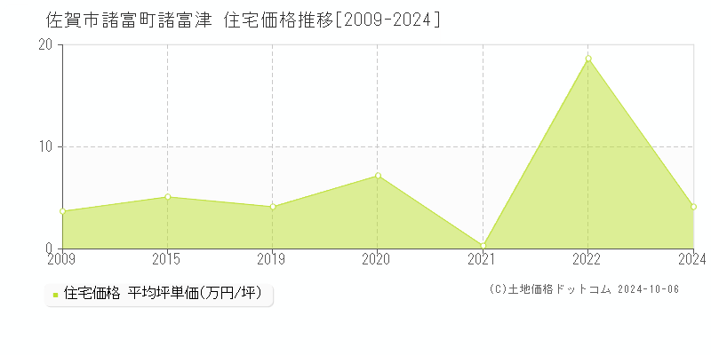 諸富町諸富津(佐賀市)の住宅価格推移グラフ(坪単価)[2009-2024年]