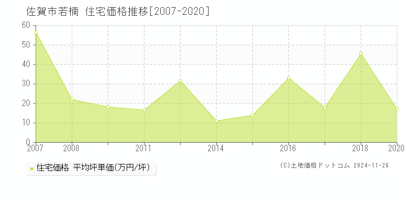 若楠(佐賀市)の住宅価格推移グラフ(坪単価)[2007-2020年]