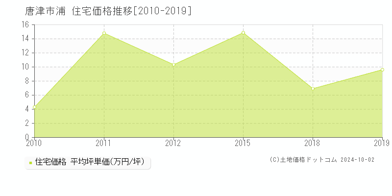 浦(唐津市)の住宅価格推移グラフ(坪単価)[2010-2019年]