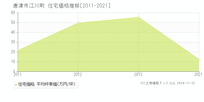 江川町(唐津市)の住宅価格推移グラフ(坪単価)[2011-2021年]