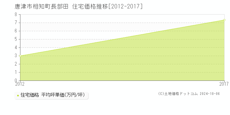 相知町長部田(唐津市)の住宅価格推移グラフ(坪単価)[2012-2017年]