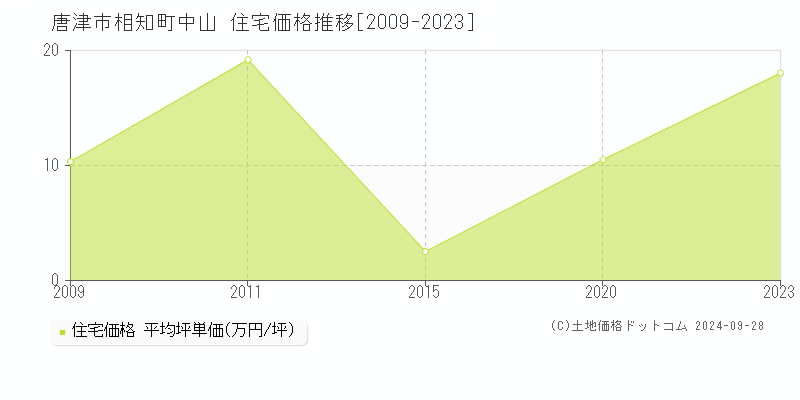 相知町中山(唐津市)の住宅価格推移グラフ(坪単価)[2009-2023年]