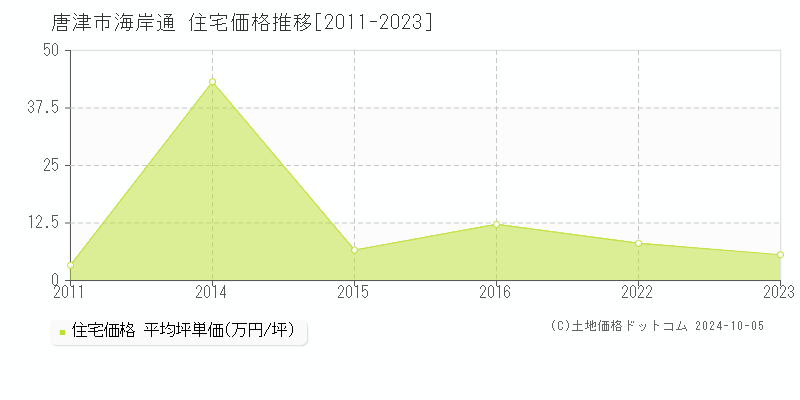 海岸通(唐津市)の住宅価格推移グラフ(坪単価)[2011-2023年]