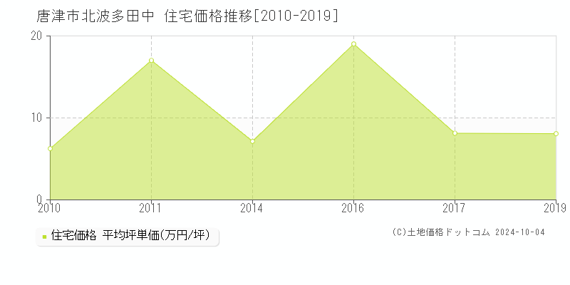 北波多田中(唐津市)の住宅価格推移グラフ(坪単価)[2010-2019年]