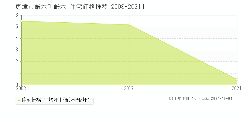 厳木町厳木(唐津市)の住宅価格推移グラフ(坪単価)[2008-2021年]