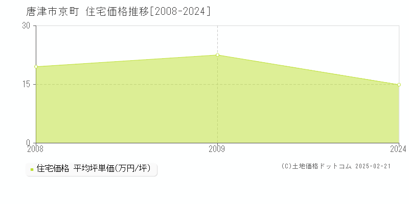 京町(唐津市)の住宅価格推移グラフ(坪単価)[2008-2024年]