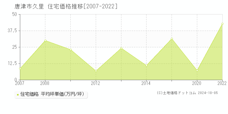 久里(唐津市)の住宅価格推移グラフ(坪単価)[2007-2022年]