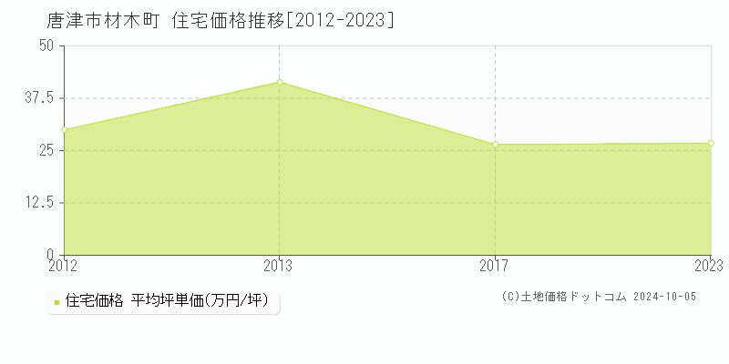 材木町(唐津市)の住宅価格推移グラフ(坪単価)[2012-2023年]