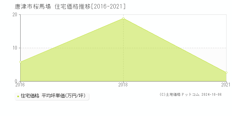 桜馬場(唐津市)の住宅価格推移グラフ(坪単価)[2016-2021年]