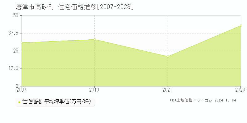 高砂町(唐津市)の住宅価格推移グラフ(坪単価)[2007-2023年]