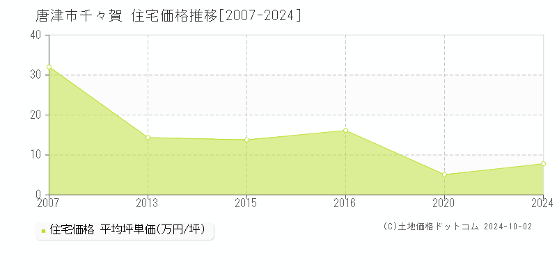 千々賀(唐津市)の住宅価格推移グラフ(坪単価)[2007-2024年]