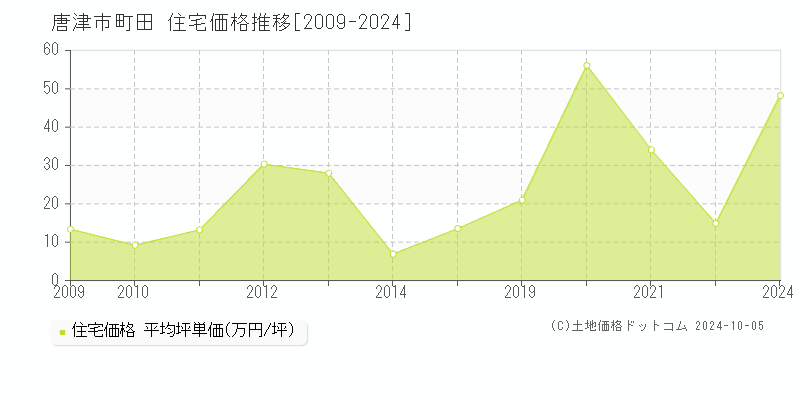 町田(唐津市)の住宅価格推移グラフ(坪単価)[2009-2024年]