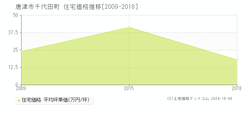 千代田町(唐津市)の住宅価格推移グラフ(坪単価)[2009-2018年]