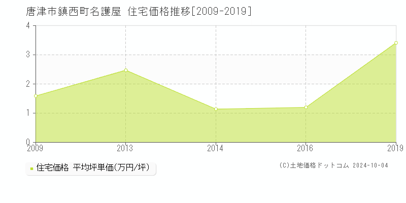 鎮西町名護屋(唐津市)の住宅価格推移グラフ(坪単価)[2009-2019年]