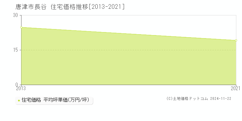 長谷(唐津市)の住宅価格推移グラフ(坪単価)[2013-2021年]