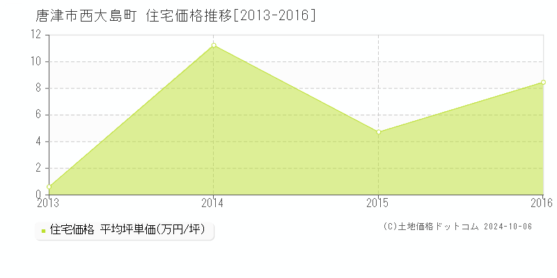 西大島町(唐津市)の住宅価格推移グラフ(坪単価)[2013-2016年]