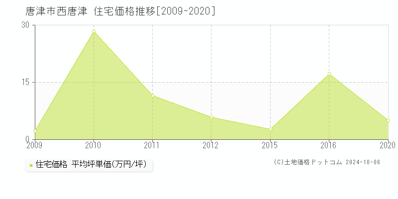 西唐津(唐津市)の住宅価格推移グラフ(坪単価)[2009-2020年]