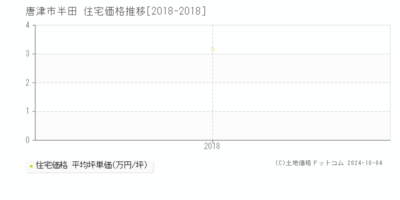 半田(唐津市)の住宅価格推移グラフ(坪単価)[2018-2018年]