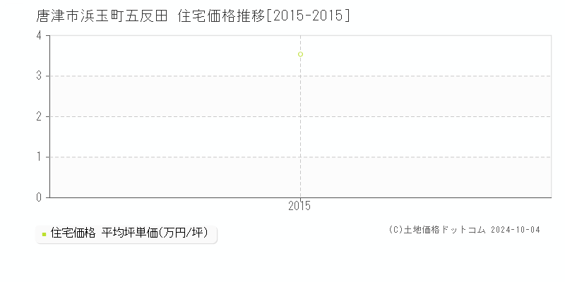 浜玉町五反田(唐津市)の住宅価格推移グラフ(坪単価)[2015-2015年]