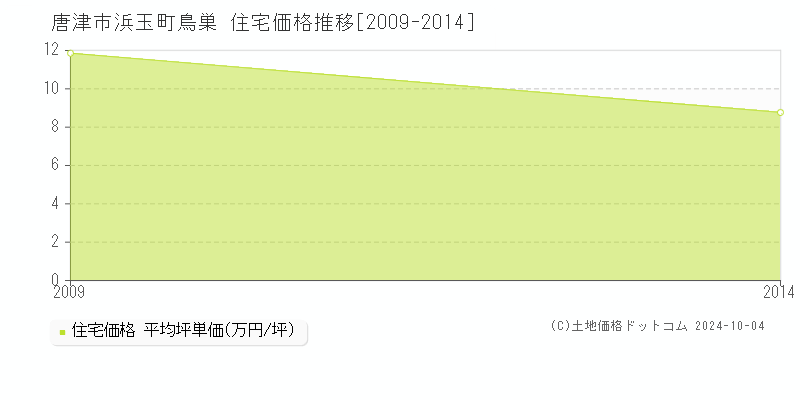 浜玉町鳥巣(唐津市)の住宅価格推移グラフ(坪単価)[2009-2014年]