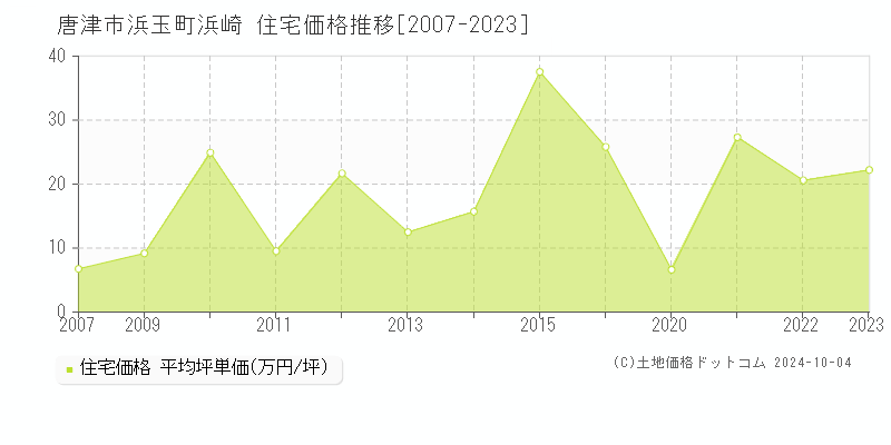 浜玉町浜崎(唐津市)の住宅価格推移グラフ(坪単価)[2007-2023年]