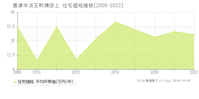 浜玉町横田上(唐津市)の住宅価格推移グラフ(坪単価)[2008-2023年]