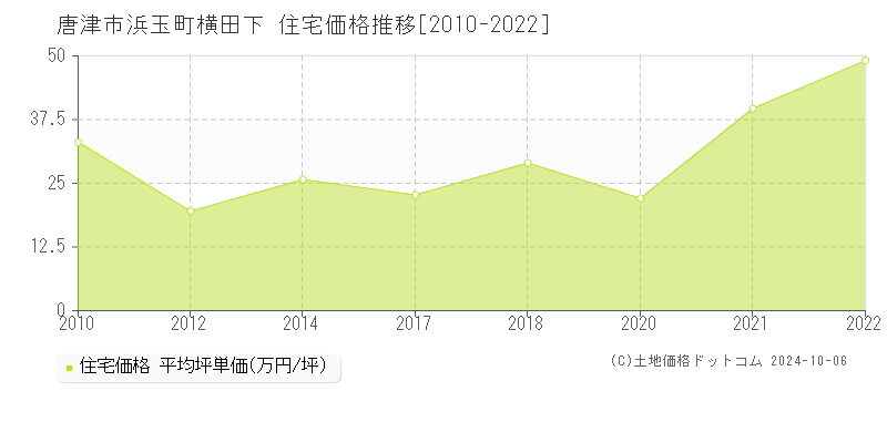 浜玉町横田下(唐津市)の住宅価格推移グラフ(坪単価)[2010-2022年]