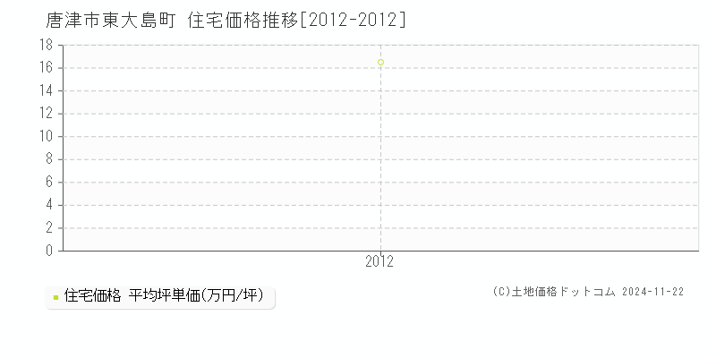 東大島町(唐津市)の住宅価格推移グラフ(坪単価)[2012-2012年]