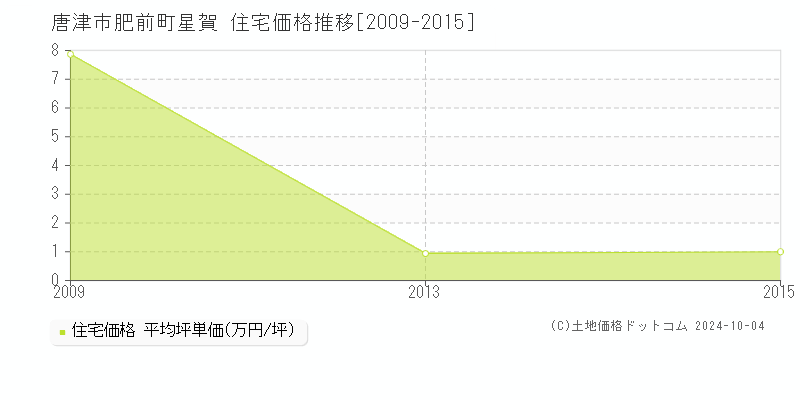 肥前町星賀(唐津市)の住宅価格推移グラフ(坪単価)[2009-2015年]