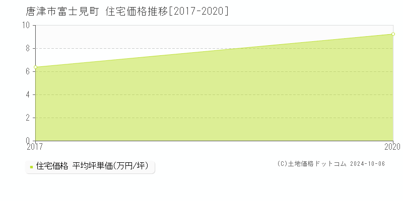 富士見町(唐津市)の住宅価格推移グラフ(坪単価)[2017-2020年]