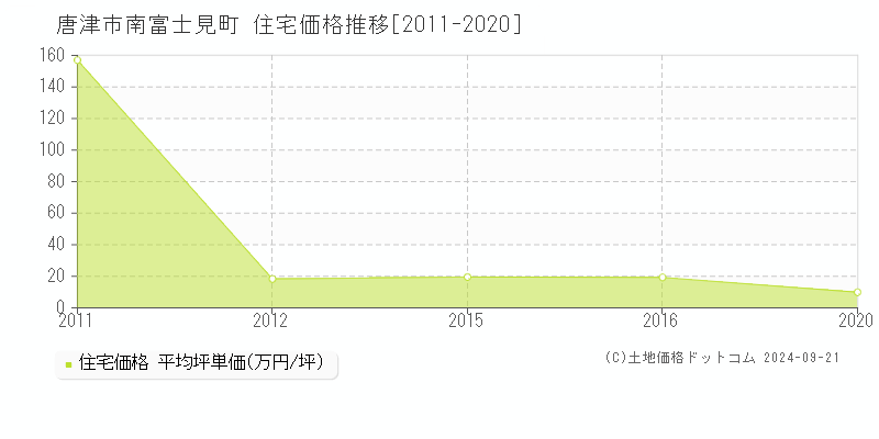 南富士見町(唐津市)の住宅価格推移グラフ(坪単価)[2011-2020年]