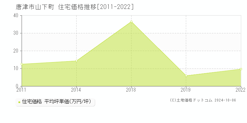 山下町(唐津市)の住宅価格推移グラフ(坪単価)[2011-2022年]