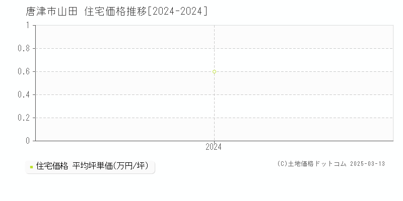 山田(唐津市)の住宅価格推移グラフ(坪単価)[2024-2024年]