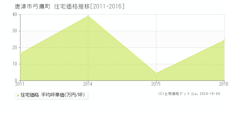 弓鷹町(唐津市)の住宅価格推移グラフ(坪単価)[2011-2016年]