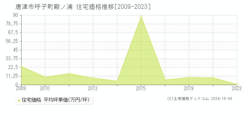 呼子町殿ノ浦(唐津市)の住宅価格推移グラフ(坪単価)[2009-2023年]