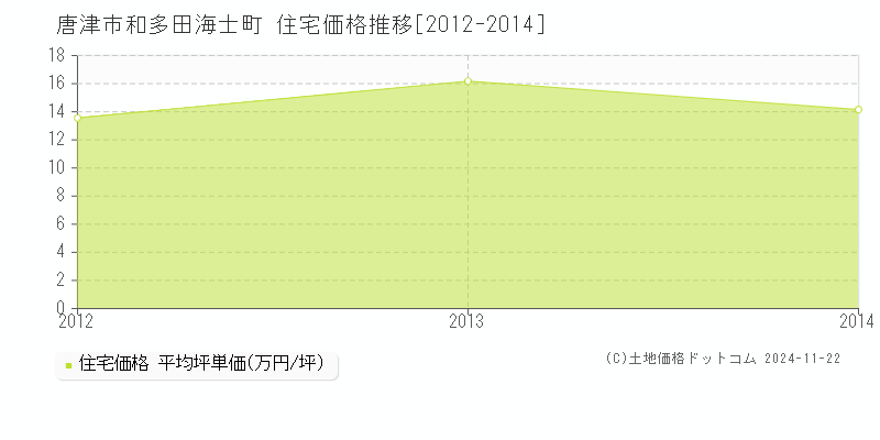 和多田海士町(唐津市)の住宅価格推移グラフ(坪単価)[2012-2014年]