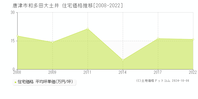 和多田大土井(唐津市)の住宅価格推移グラフ(坪単価)[2008-2022年]