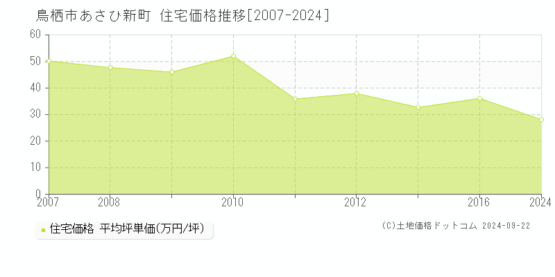 あさひ新町(鳥栖市)の住宅価格推移グラフ(坪単価)