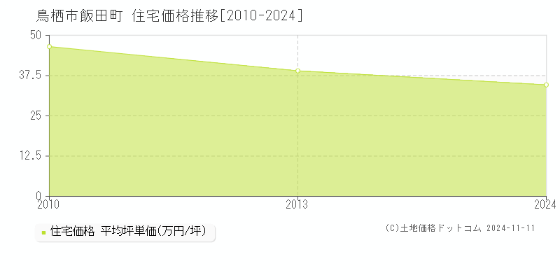 飯田町(鳥栖市)の住宅価格推移グラフ(坪単価)[2010-2024年]