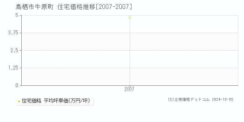 牛原町(鳥栖市)の住宅価格推移グラフ(坪単価)[2007-2007年]