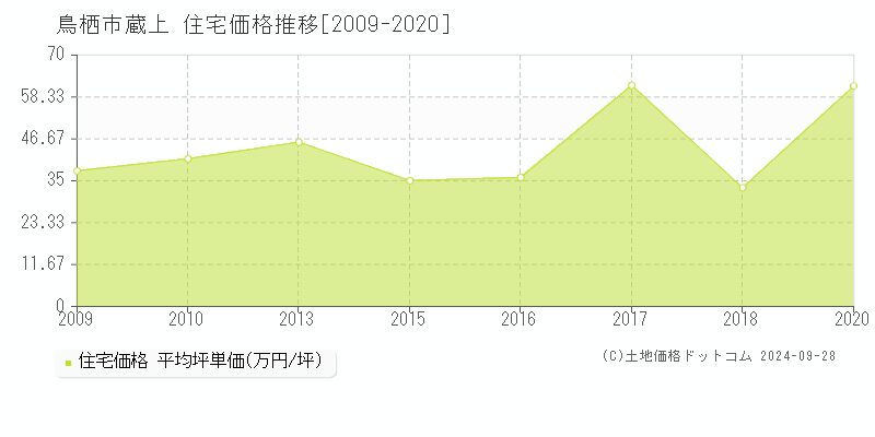 蔵上(鳥栖市)の住宅価格推移グラフ(坪単価)[2009-2020年]