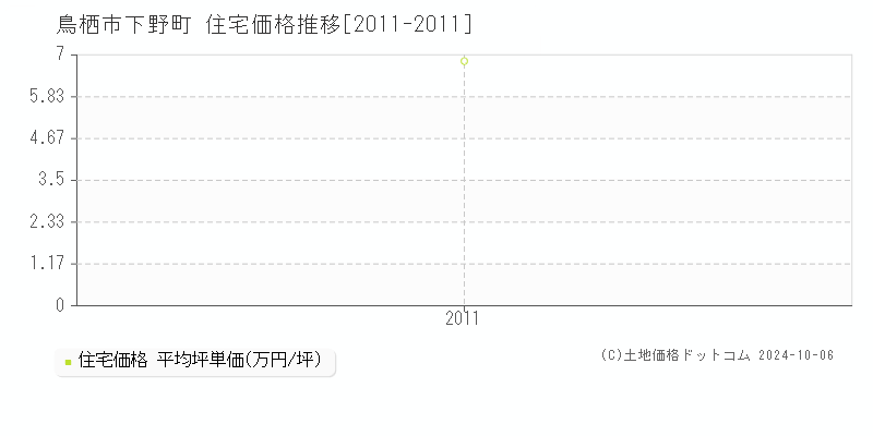 鳥栖市下野町の住宅取引事例推移グラフ 