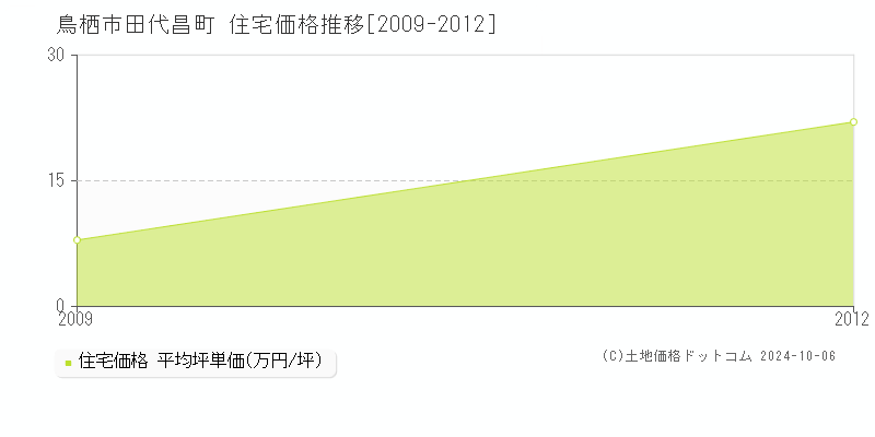 田代昌町(鳥栖市)の住宅価格推移グラフ(坪単価)[2009-2012年]