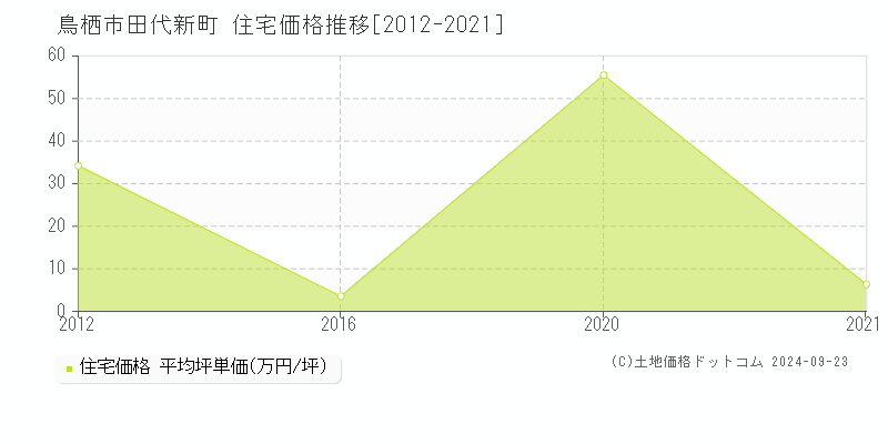 田代新町(鳥栖市)の住宅価格推移グラフ(坪単価)[2012-2021年]